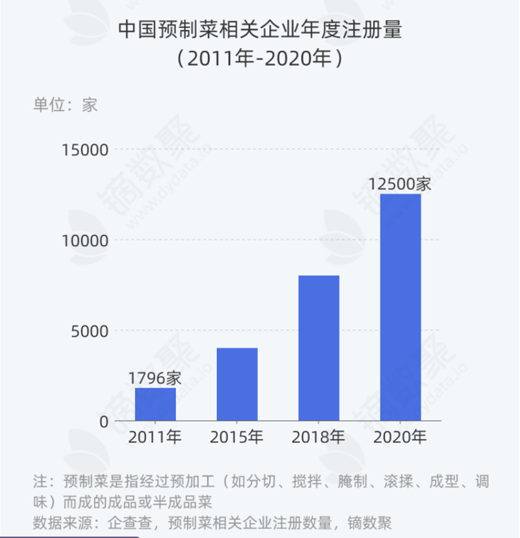 预制菜增长趋势